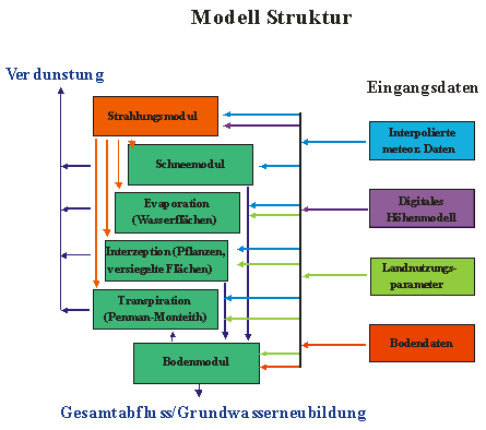 Struktur des Verdunstungsmodells
